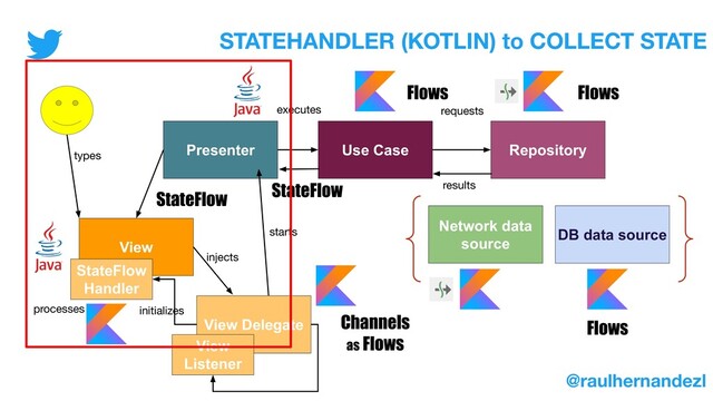Presenter Use Case Repository
View
Network data
source
DB data source
View Delegate
starts
executes requests
View
Listener
Flows
Channels
as Flows
injects
STATEHANDLER (KOTLIN) to COLLECT STATE
@raulhernandezl
Flows
Flows
StateFlow
StateFlow
Handler
results
types
StateFlow
initializes
processes
