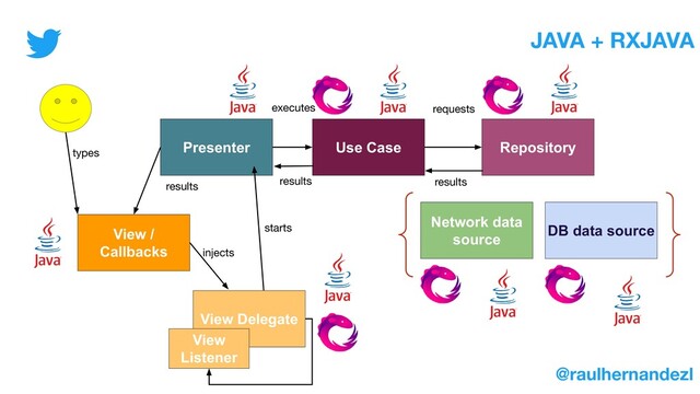 Presenter Use Case Repository
View /
Callbacks
Network data
source
DB data source
requests
View Delegate
View
Listener
JAVA + RXJAVA
@raulhernandezl
executes
starts
injects
types
results results
results
