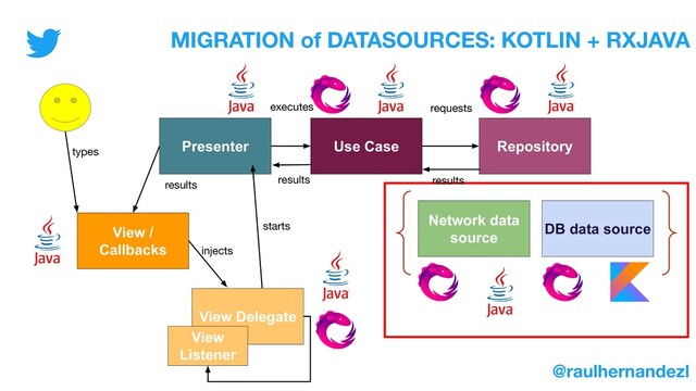 Presenter Use Case Repository
View /
Callbacks
Network data
source
DB data source
requests
executes
View /
Callbacks
View Delegate
View
Listener
MIGRATION of DATASOURCES: KOTLIN + RXJAVA
@raulhernandezl
starts
injects
types
results results results
