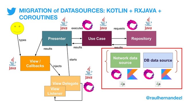 Presenter Use Case Repository
Network data
source
DB data source
requests
executes
View /
Callbacks
View Delegate
View
Listener
MIGRATION of DATASOURCES: KOTLIN + RXJAVA +
COROUTINES
@raulhernandezl
starts
injects
types
results results results
