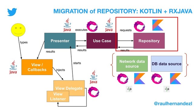 Presenter Use Case Repository
Network data
source
DB data source
requests
executes
View /
Callbacks
View Delegate
View
Listener
MIGRATION of REPOSITORY: KOTLIN + RXJAVA
@raulhernandezl
starts
injects
types
results results results
