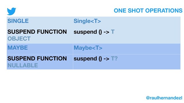 ONE SHOT OPERATIONS
@raulhernandezl
SINGLE Single
SUSPEND FUNCTION
OBJECT
suspend () -> T
MAYBE Maybe
SUSPEND FUNCTION
NULLABLE
suspend () -> T?

