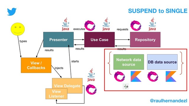 Presenter Use Case Repository
Network data
source
DB data source
requests
executes
View /
Callbacks
View Delegate
View
Listener
SUSPEND to SINGLE
@raulhernandezl
starts
injects
results results
types
results
