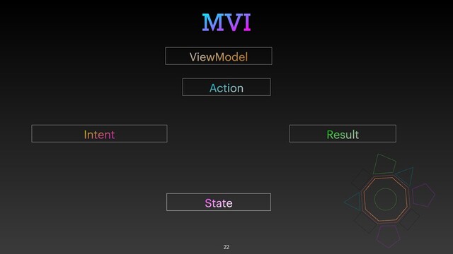MVI
22
ViewModel
State
Action
Result
Intent
