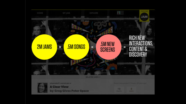 2M JAMS .5M SONGS
» .5M NEW 
SCREENS
= =
RICH NEW
INTERACTIONS,
CONTENT &
DISCOVERY
