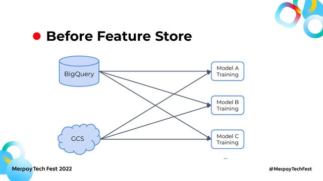 Before Feature Store
BigQuery
GCS
Model A
Training
Model B
Training
Model C
Training
…
