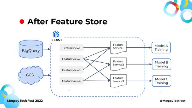 After Feature Store
FeatureView1
FeatureView2
FeatureView3
Feature
Service1
Feature
Service2
Feature
Service3
FeatureView4
…
…
Model A
Training
Model B
Training
Model C
Training
…
BigQuery
GCS
FEAST
