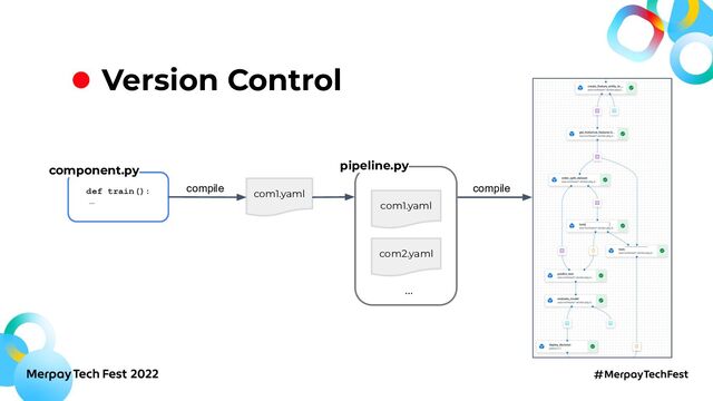 Version Control
def train():
…
pipeline.py
component.py
com1.yaml
…
com1.yaml
com2.yaml
compile compile
