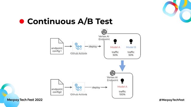 Continuous A/B Test
