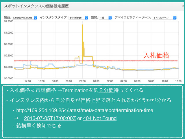 - ೖࡳՁ֨ < ࢢ৔Ձ֨ →TerminationΛ໿̎෼ؒ଴ͬͯ͘ΕΔ
- Πϯελϯε಺͔Βࣗ෼ࣗ਎͕Ձ্֨ঢͰམͱ͞ΕΔ͔Ͳ͏͔͕෼͔Δ
- http://169.254.169.254/latest/meta-data/spot/termination-time
→ɹ2016-07-05T17:00:00Z or 404 Not Found
- ݁ߏૣ͘ݕ஌Ͱ͖Δ
ೖࡳՁ֨
