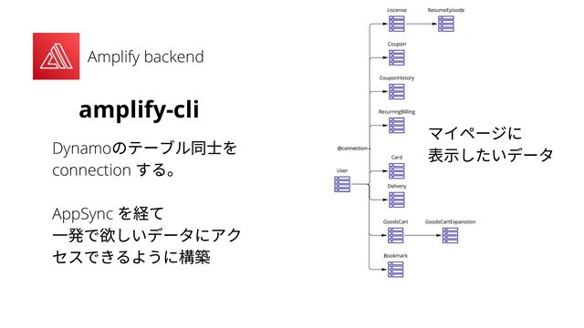 Amplify backend
amplify-cli
Dynamo
のテーブル同士を
connection
する。
AppSync
を経て
一発で欲しいデータにアク
セスできるように構築
マイページに
表示したいデータ
