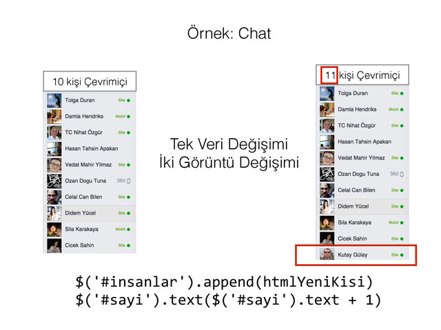 10 kişi Çevrimiçi
11 kişi Çevrimiçi
Tek Veri Değişimi
İki Görüntü Değişimi
Örnek: Chat
$('#insanlar').append(htmlYeniKisi)	  
$('#sayi').text($('#sayi').text	  +	  1)
