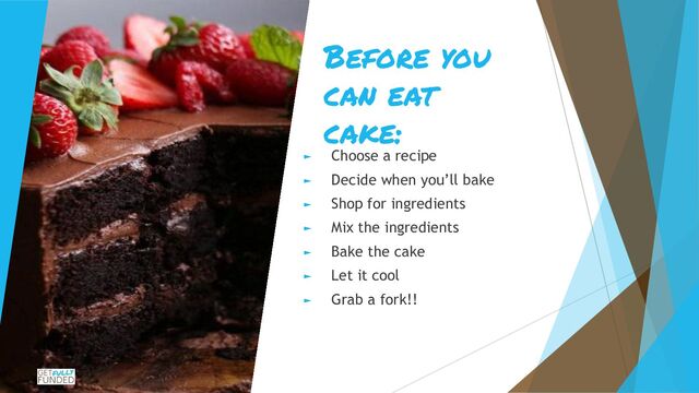 Before you
can eat
cake:
► Choose a recipe
► Decide when you’ll bake
► Shop for ingredients
► Mix the ingredients
► Bake the cake
► Let it cool
► Grab a fork!!
