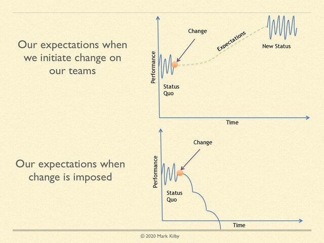 © 2020 Mark Kilby
Our expectations when
we initiate change on
our teams
Our expectations when
change is imposed
Performance
Time
Status
Quo
New Status
Expectations
Change
Time
Performance
Status
Quo
Change
