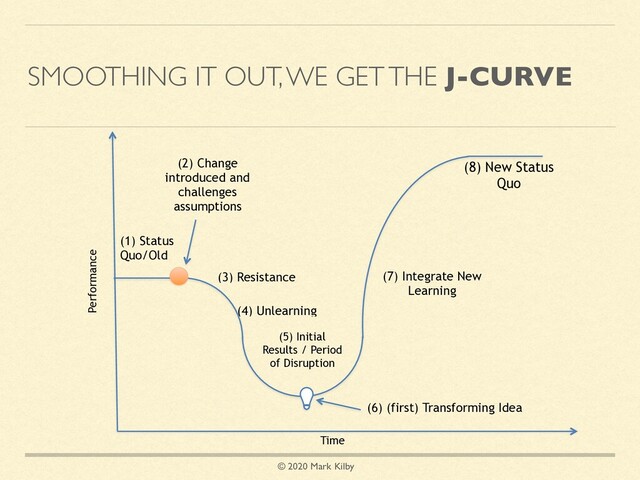 © 2020 Mark Kilby
SMOOTHING IT OUT, WE GET THE J-CURVE
Time
(1) Status
Quo/Old
(8) New Status
Quo
(2) Change
introduced and
challenges
assumptions
(7) Integrate New
Learning
Performance
(3) Resistance
(5) Initial
Results / Period
of Disruption
(6) (first) Transforming Idea
(4) Unlearning
