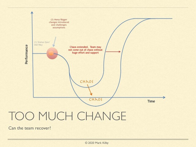 © 2020 Mark Kilby
TOO MUCH CHANGE
Can the team recover?
(1) Status Quo/
Old Way
(2) Many/Bigger
changes introduced
and challenges
assumptions
Performance
Chaos extended. Team may
not come out of chaos without
huge effort and support
Chaos
Chaos
Time
