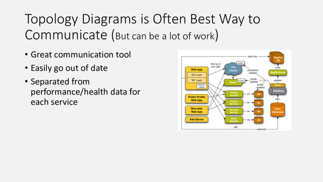 Topology Diagrams is Often Best Way to
Communicate (But can be a lot of work)
• Great communication tool
• Easily go out of date
• Separated from
performance/health data for
each service
