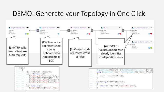 DEMO: Generate your Topology in One Click
(1) Central node
represents your
service
(2) Client node
represents the
clients
onboarded to
AppInsights JS
SDK
(3) HTTP calls
from client are
AJAX requests
(4) 100% of
failures in this case
clearly identifies
configuration error
