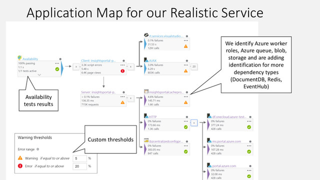 Application Map for our Realistic Service
We identify Azure worker
roles, Azure queue, blob,
storage and are adding
identification for more
dependency types
(DocumentDB, Redis,
EventHub)
Availability
tests results
Custom thresholds
