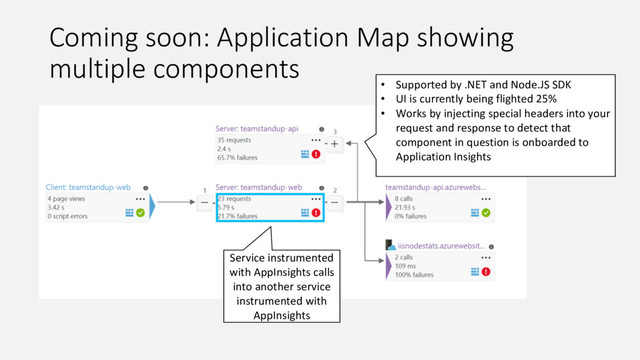 Coming soon: Application Map showing
multiple components
Service instrumented
with AppInsights calls
into another service
instrumented with
AppInsights
• Supported by .NET and Node.JS SDK
• UI is currently being flighted 25%
• Works by injecting special headers into your
request and response to detect that
component in question is onboarded to
Application Insights
