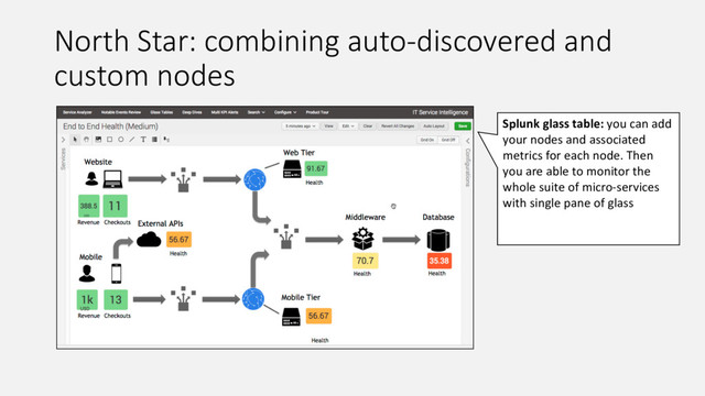 North Star: combining auto-discovered and
custom nodes
Splunk glass table: you can add
your nodes and associated
metrics for each node. Then
you are able to monitor the
whole suite of micro-services
with single pane of glass

