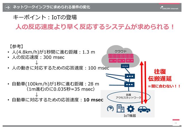 ネットワークインフラに求められる要件の変化
キーポイント︓IoTの登場
11
クラウド
IoT機器
各種
アクセスネットワーク
往復
伝搬遅延
＝間に合わない︕︕
【参考】
• ⼈(4.8km/h)が1秒間に進む距離︓1.3 m
• ⼈の反応速度︓300 msec
↓
• ⼈の動きに対応するための応答速度︓100 msec
• ⾃動⾞(100km/h)が1秒に進む距離︓28 m
（1m進むのに0.035秒=35 msec）
↓
• ⾃動⾞に対応するための応答速度︓10 msec
⼈の反応速度より早く反応するシステムが求められる︕
