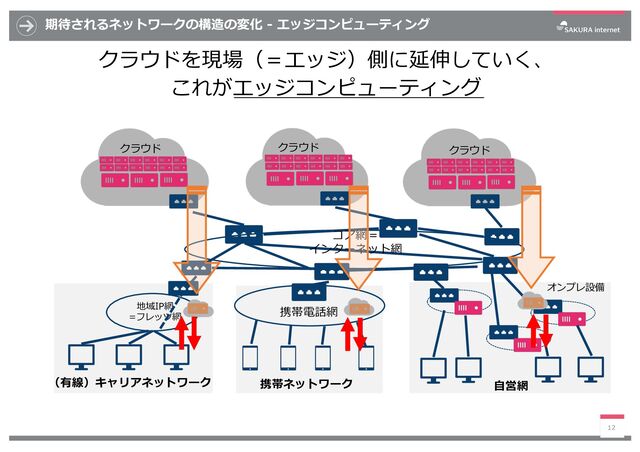 期待されるネットワークの構造の変化 - エッジコンピューティング
クラウドを現場（＝エッジ）側に延伸していく、
これがエッジコンピューティング
12
地域IP網
=フレッツ網
コア網＝
インターネット網
携帯電話網
クラウド クラウド クラウド
⾃営網
オンプレ設備
（有線）キャリアネットワーク 携帯ネットワーク
