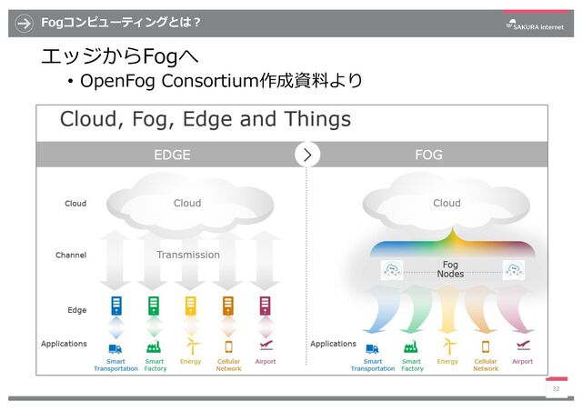 Fogコンピューティングとは︖
エッジからFogへ
• OpenFog Consortium作成資料より
32
