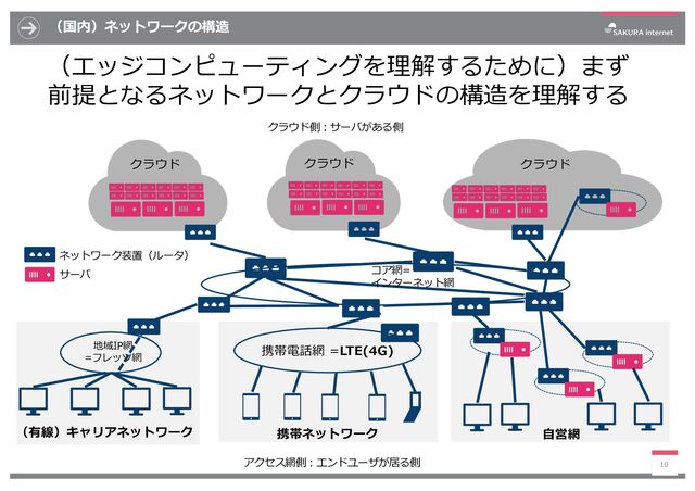 （国内）ネットワークの構造
（エッジコンピューティングを理解するために）まず
前提となるネットワークとクラウドの構造を理解する
10
地域IP網
=フレッツ網
コア網=
インターネット網
携帯電話網 =LTE(4G)
クラウド クラウド クラウド
⾃営網
ネットワーク装置（ルータ）
サーバ
アクセス網側︓エンドユーザが居る側
クラウド側︓サーバがある側
（有線）キャリアネットワーク 携帯ネットワーク
