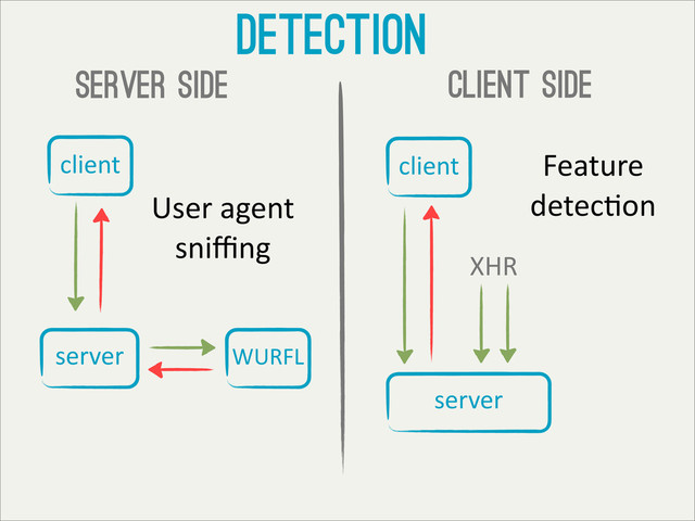 client side
detection
server side
client
server WURFL
User	  agent	  
sniﬃng
client
server
XHR
Feature
detecTon

