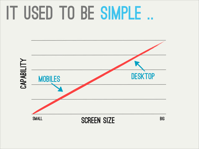 Screen Size
Capability
mobiles desktop
small big
It used to be simple ..
