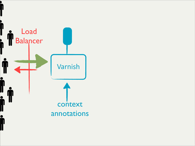 Front-­‐end
context
annotations
Load
Balancer
Service
Varnish
Cache-Control:
max-age=120
