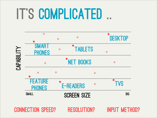 Screen Size
Capability
Smart
phones
desktop
small big
tablets
Net books
TVs
e-readers
feature
phones
it’s complicated ..
Connection speed? Resolution? input method?

