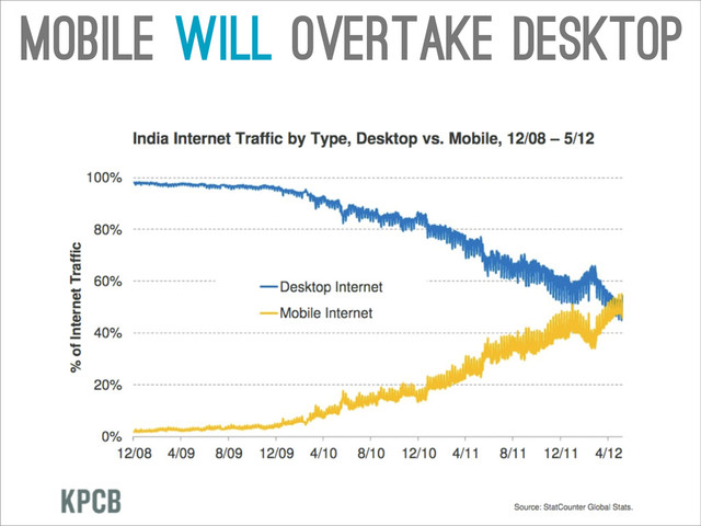 Mobile will overtake desktop
