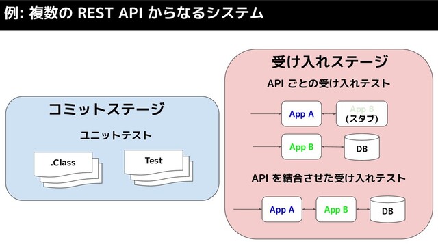 例: 複数の REST API からなるシステム
.Class
コミットステージ
.Class
.Class
.Class
.Class
Test
受け入れステージ
ユニットテスト
API ごとの受け入れテスト
App A
App B
(スタブ)
App B DB
API を結合させた受け入れテスト
App A App B DB

