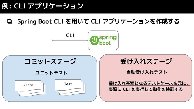 ❏ Spring Boot CLI を用いて CLI アプリケーションを作成する
例: CLI アプリケーション
CLI
.Class
コミットステージ
.Class
.Class
.Class
.Class
Test
ユニットテスト
受け入れステージ
自動受け入れテスト
受け入れ基準となるテストケースを元に、
実際に CLI を実行して動作を検証する
