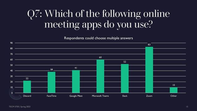 Q7: Which of the following online
meeting apps do you use?
22
38
41
60
52
83
10
0
10
20
30
40
50
60
70
80
90
Discord FaceTime Google Meet Microsoft Teams Slack Zoom Other
Respondents could choose multiple answers
