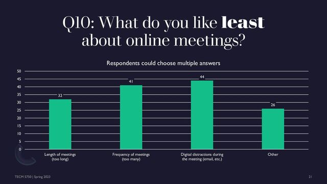 Q10: What do you like least
about online meetings?
32
41
44
26
0
5
10
15
20
25
30
35
40
45
50
Length of meetings
(too long)
Frequency of meetings
(too many)
Digital distractions during
the meeting (email, etc.)
Other
Respondents could choose multiple answers
