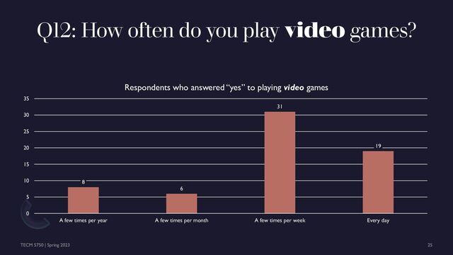 Q12: How often do you play video games?
8
6
31
19
0
5
10
15
20
25
30
35
A few times per year A few times per month A few times per week Every day
Respondents who answered “yes” to playing video games
