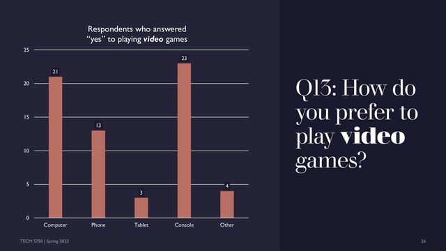 Q13: How do
you prefer to
play video
games?
21
13
3
23
4
0
5
10
15
20
25
Computer Phone Tablet Console Other
Respondents who answered
“yes” to playing video games
