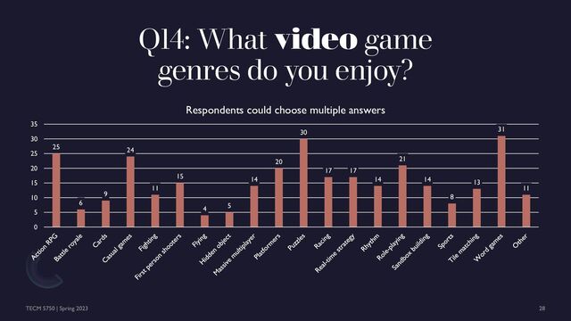 Q14: What video game
genres do you enjoy?
25
6
9
24
11
15
4 5
14
20
30
17 17
14
21
14
8
13
31
11
0
5
10
15
20
25
30
35
Respondents could choose multiple answers
