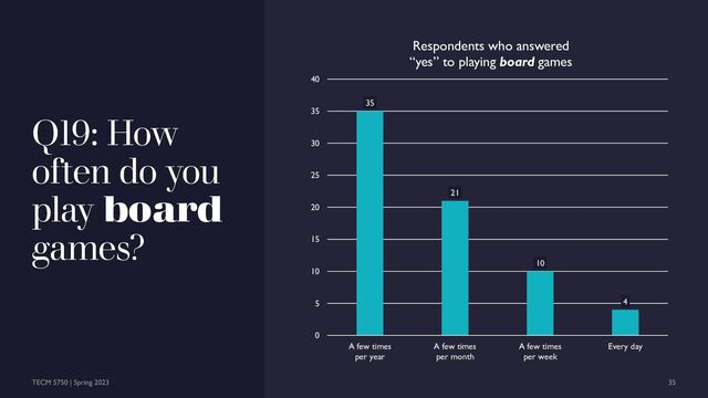 Q19: How
often do you
play board
games?
35
21
10
4
0
5
10
15
20
25
30
35
40
A few times
per year
A few times
per month
A few times
per week
Every day
Respondents who answered
“yes” to playing board games
