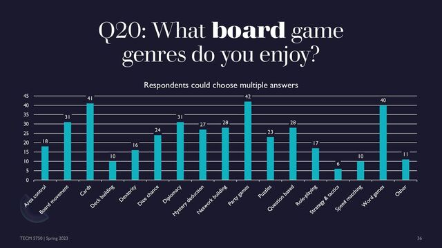 Q20: What board game
genres do you enjoy?
18
31
41
10
16
24
31
27 28
42
23
28
17
6
10
40
11
0
5
10
15
20
25
30
35
40
45
Respondents could choose multiple answers
