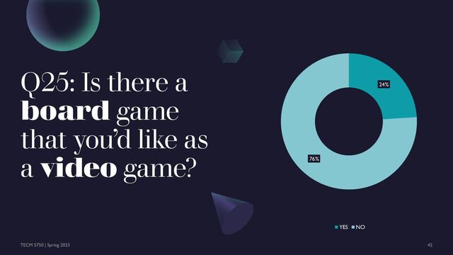 Q25: Is there a
board game
that you’d like as
a video game?
24%
76%
YES NO
