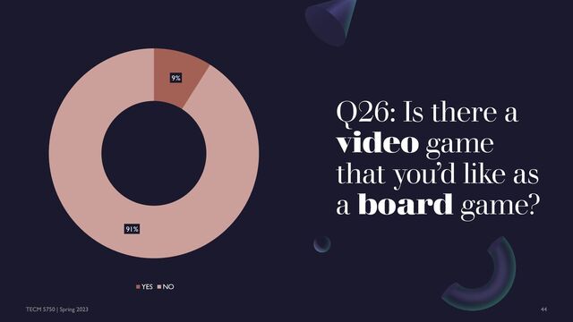 Q26: Is there a
video game
that you’d like as
a board game?
9%
91%
YES NO
