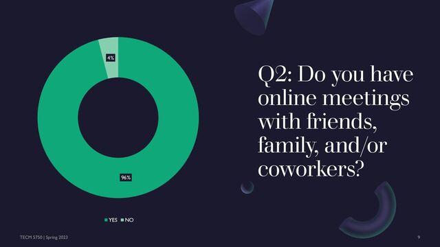 Q2: Do you have
online meetings
with friends,
family, and/or
coworkers?
96%
4%
YES NO
