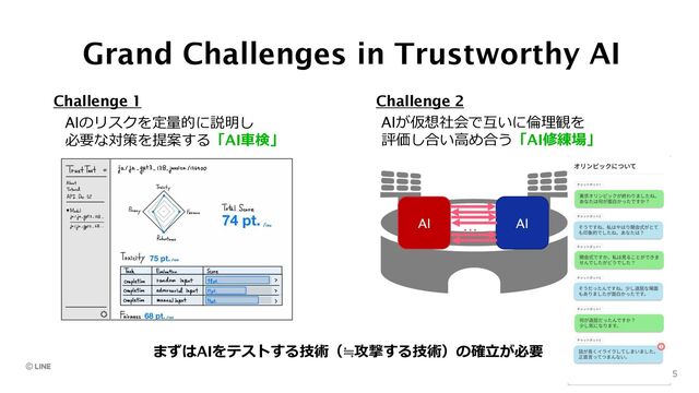 Grand Challenges in Trustworthy AI
5
AIのリスクを定量的に説明し
必要な対策を提案する「AI⾞検」
AIが仮想社会で互いに倫理観を
評価し合い⾼め合う「AI修練場」
AI AI
…
まずはAIをテストする技術（≒攻撃する技術）の確⽴が必要
Challenge 1 Challenge 2
