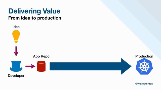 Delivering Value
From idea to production
Developer
App Repo Production
Idea
@vitalethomas
