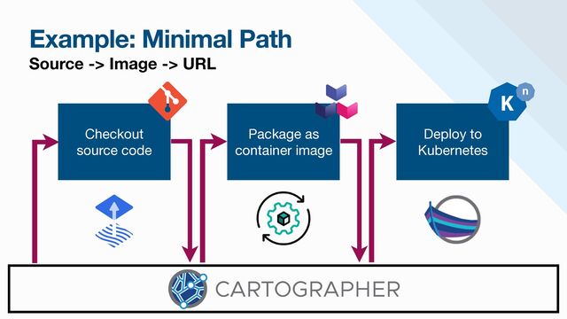 Example: Minimal Path
Source -> Image -> URL
Deploy to
Kubernetes
Package as
container image
Checkout

source code
