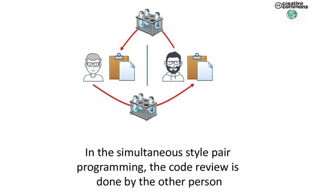In the simultaneous style pair
programming, the code review is
done by the other person
